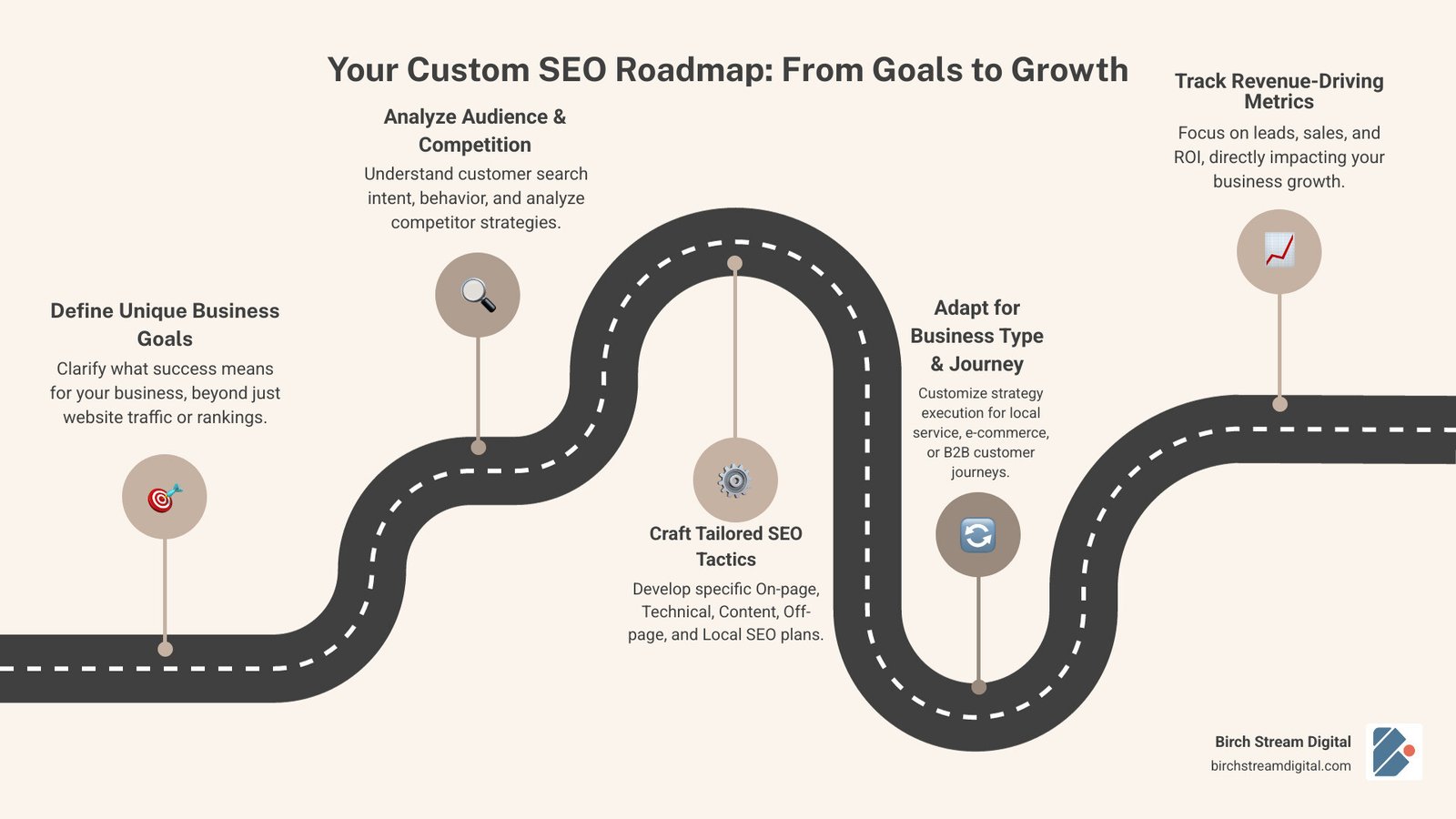 Visual roadmap illustrating Customized SEO Strategy & Planning with steps like goal setting, audience analysis, and performance tracking for business growth